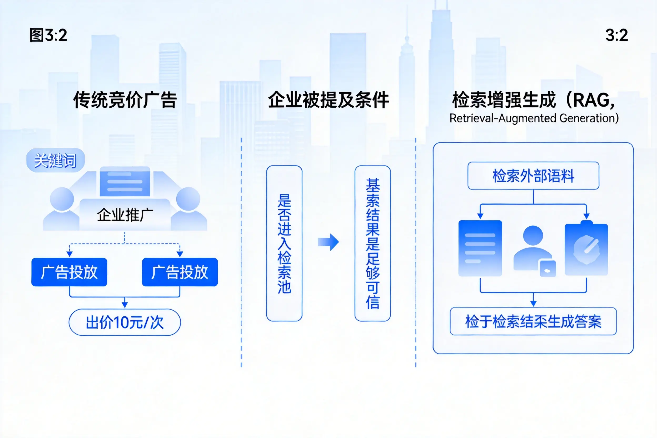 衡水企业AI搜索推广能否替代传统竞价广告投放