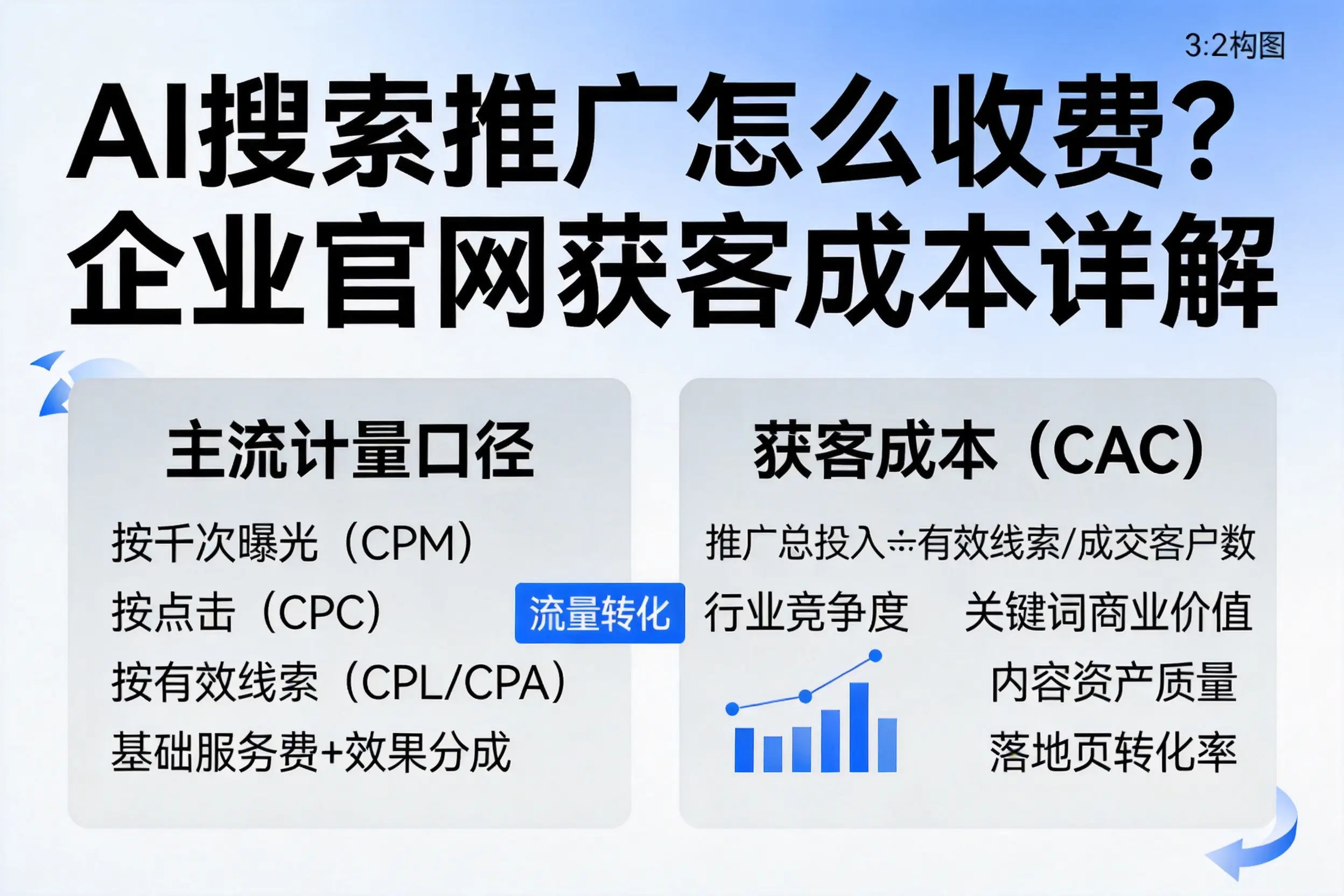 AI搜索推广怎么收费？衡水企业官网获客成本详解