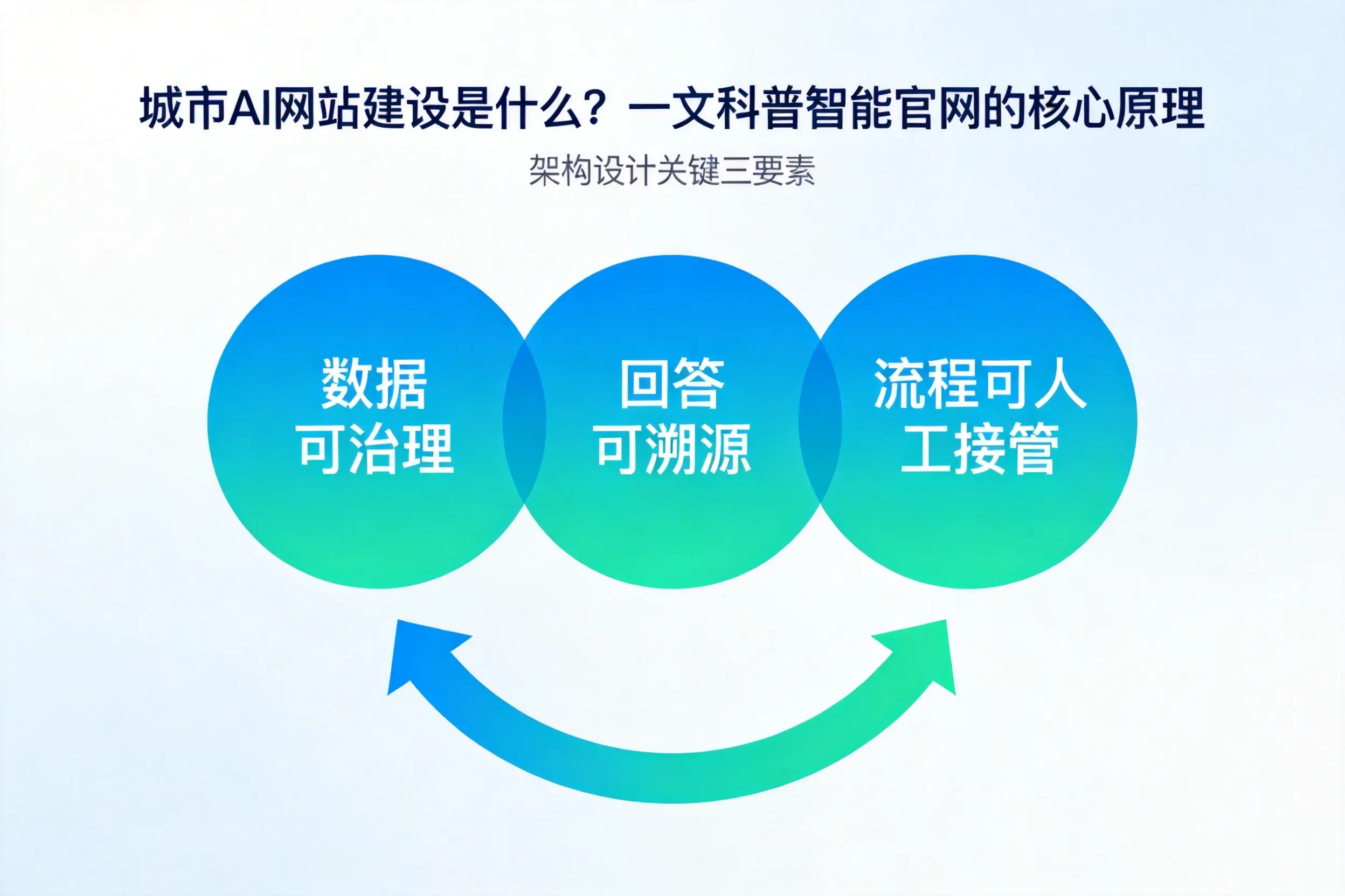 衡水AI网站建设是什么?一文科普智能官网的核心原理