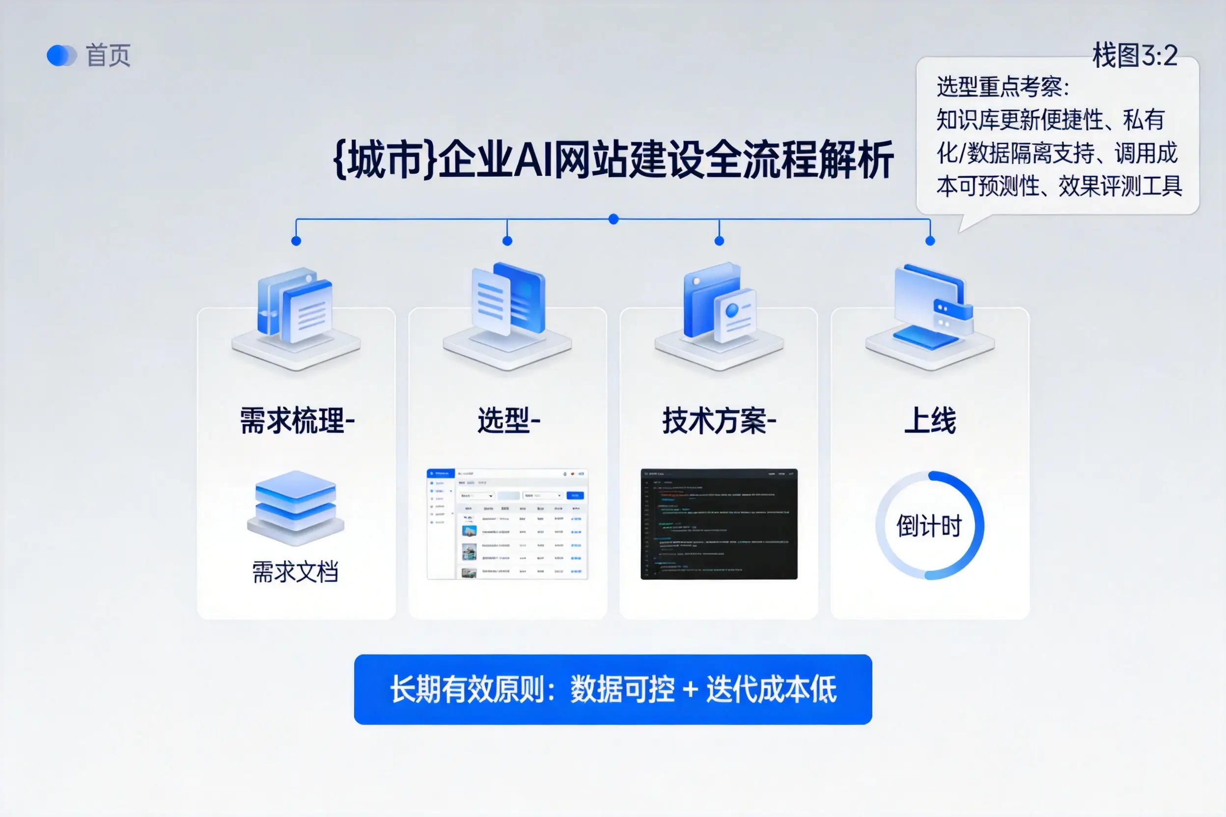 衡水企业AI网站建设如何入门？从需求梳理到上线全流程解析