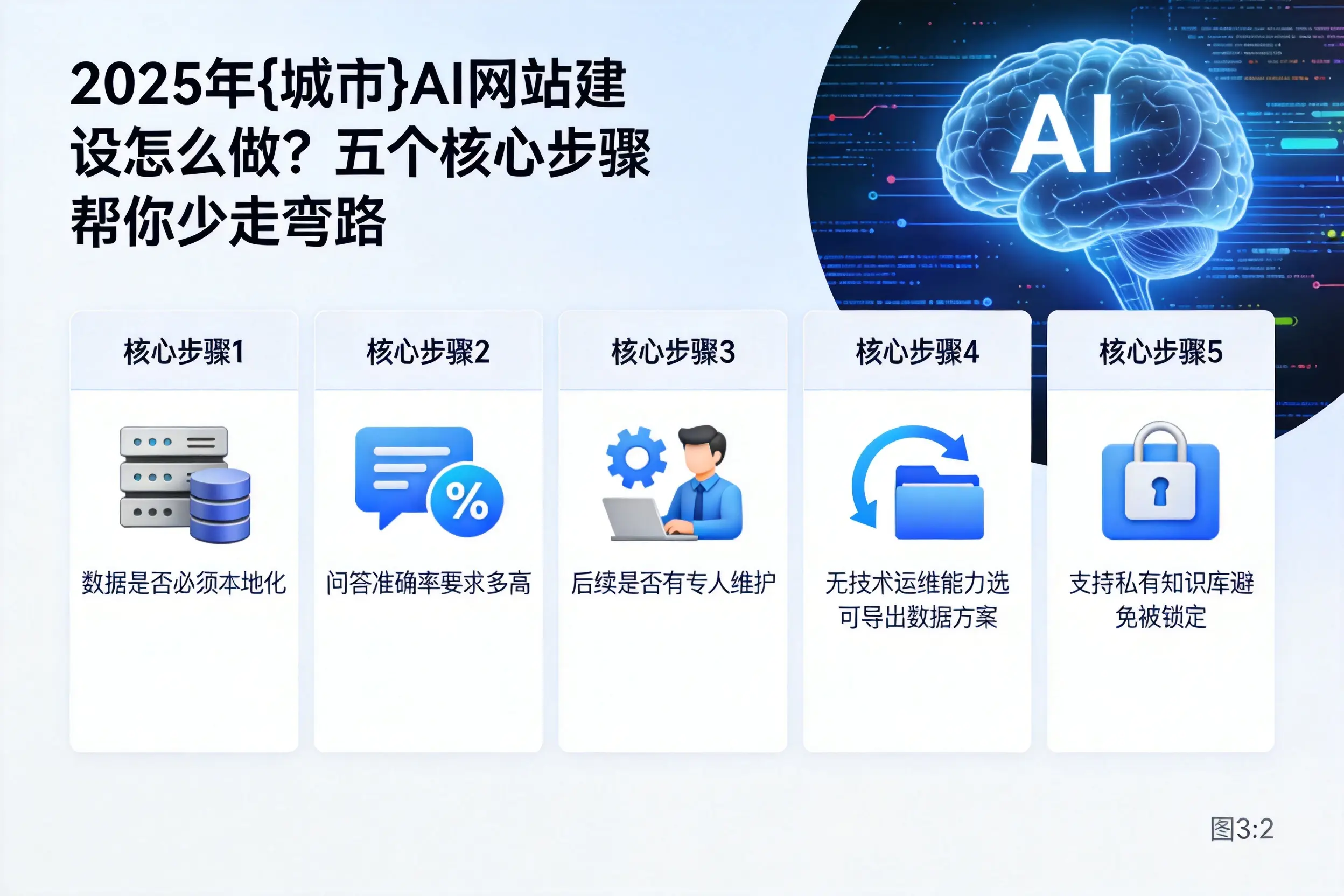 2025年衡水AI网站建设怎么做？五个核心步骤帮你少走弯路
