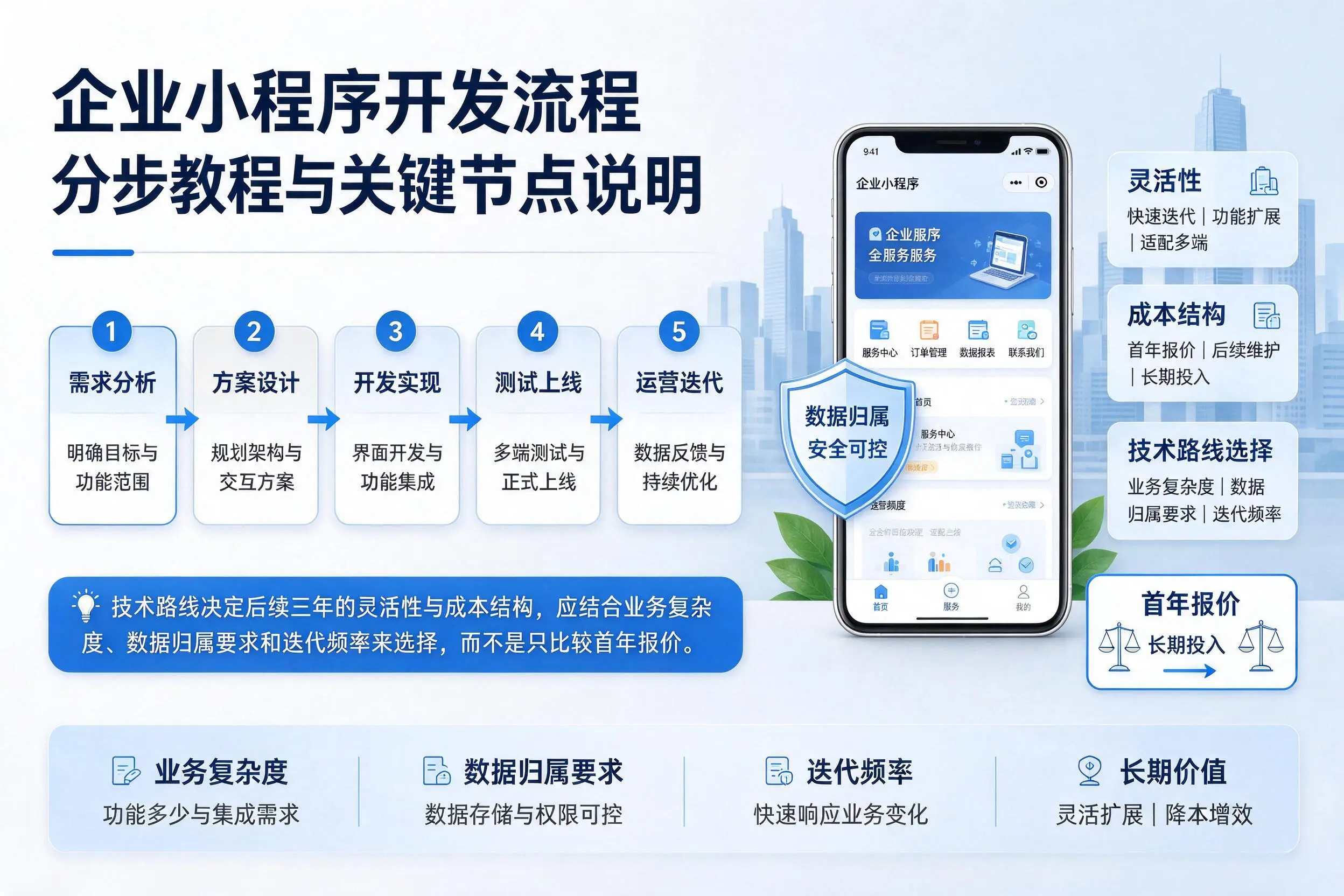 衡水企业小程序开发流程分步教程与关键节点说明