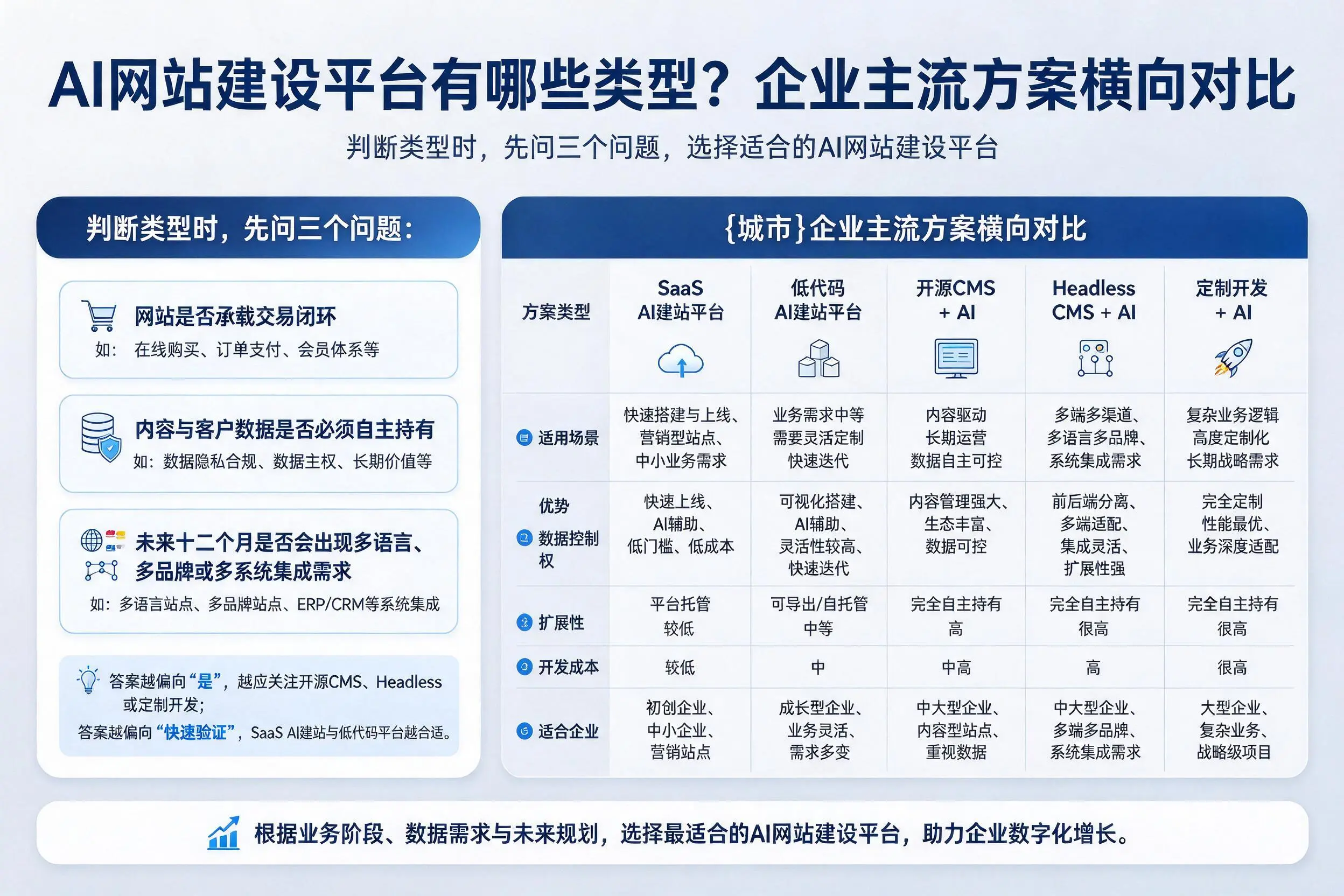 AI网站建设平台有哪些类型?衡水企业主流方案横向对比