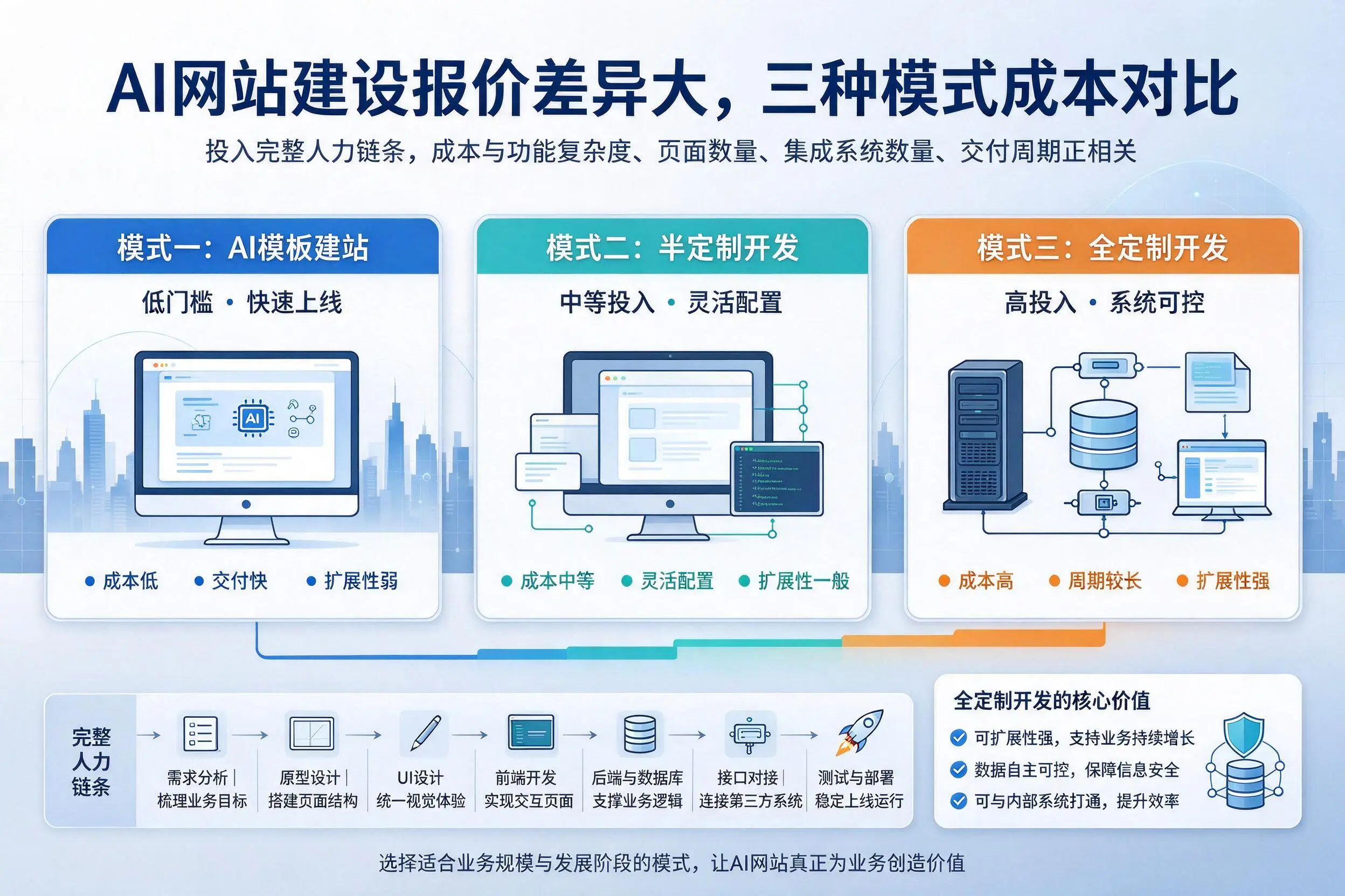 衡水AI网站建设报价差异大，三种模式成本对比