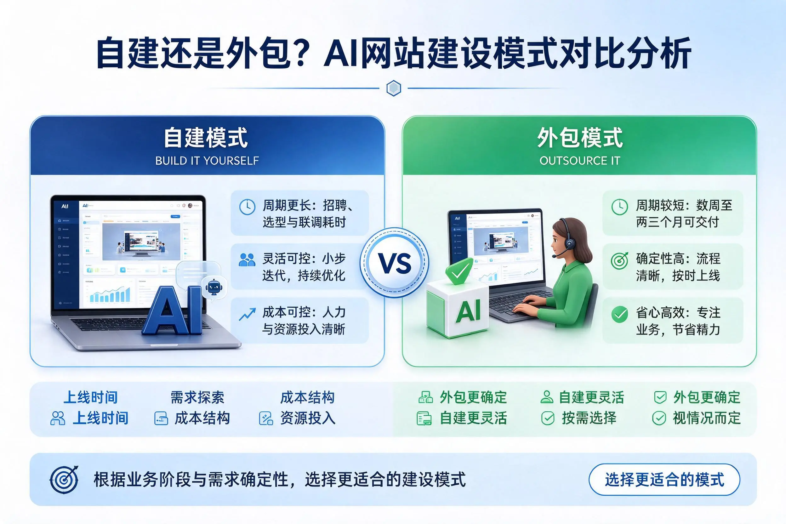 自建还是外包?衡水AI网站建设模式对比分析