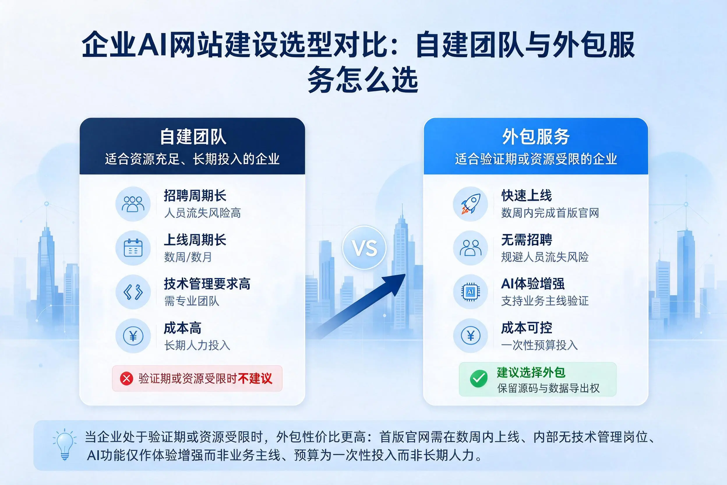 衡水企业AI网站建设选型对比：自建团队与外包服务怎么选